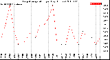 Milwaukee Weather Evapotranspiration<br>per Day (Inches)