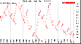 Milwaukee Weather Heat Index<br>Daily High