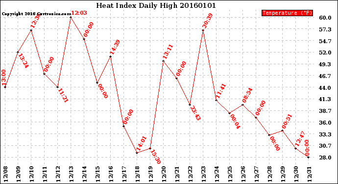 Milwaukee Weather Heat Index<br>Daily High