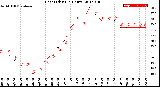 Milwaukee Weather Heat Index<br>(24 Hours)