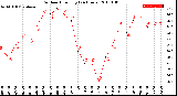 Milwaukee Weather Outdoor Humidity<br>(24 Hours)