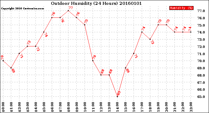 Milwaukee Weather Outdoor Humidity<br>(24 Hours)