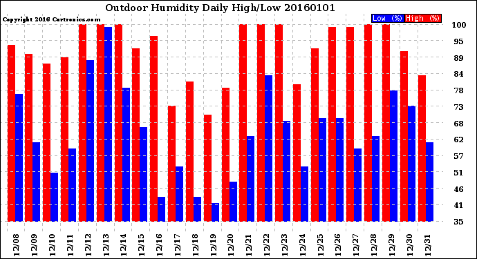 Milwaukee Weather Outdoor Humidity<br>Daily High/Low