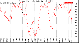 Milwaukee Weather Outdoor Humidity<br>Daily High