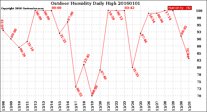 Milwaukee Weather Outdoor Humidity<br>Daily High
