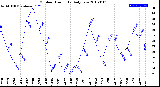 Milwaukee Weather Outdoor Humidity<br>Daily Low