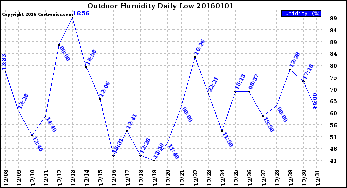 Milwaukee Weather Outdoor Humidity<br>Daily Low