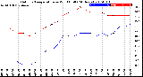 Milwaukee Weather Outdoor Temperature<br>vs Wind Chill<br>(24 Hours)