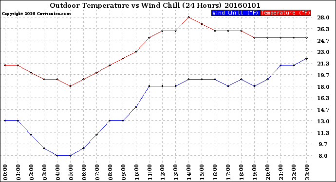 Milwaukee Weather Outdoor Temperature<br>vs Wind Chill<br>(24 Hours)
