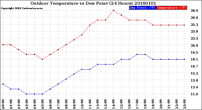 Milwaukee Weather Outdoor Temperature<br>vs Dew Point<br>(24 Hours)