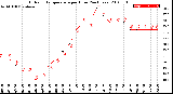 Milwaukee Weather Outdoor Temperature<br>per Hour<br>(24 Hours)
