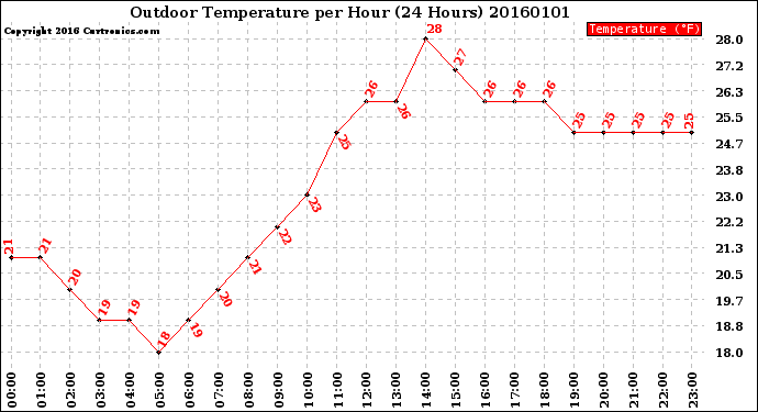 Milwaukee Weather Outdoor Temperature<br>per Hour<br>(24 Hours)