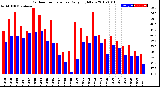 Milwaukee Weather Outdoor Temperature<br>Daily High/Low