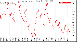 Milwaukee Weather Outdoor Temperature<br>Daily High
