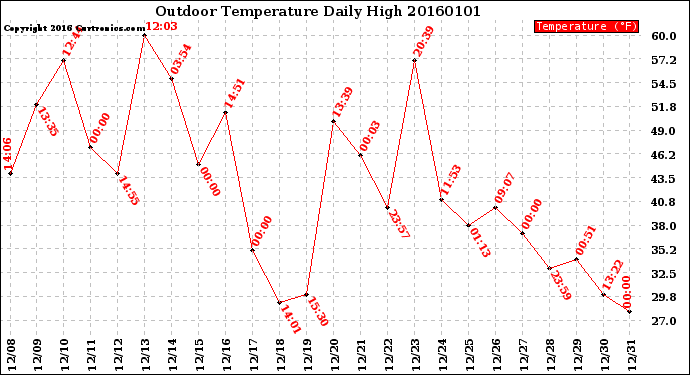 Milwaukee Weather Outdoor Temperature<br>Daily High