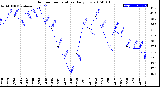 Milwaukee Weather Outdoor Temperature<br>Daily Low