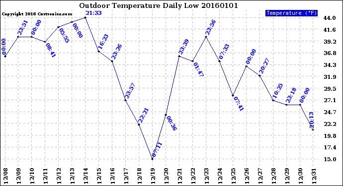 Milwaukee Weather Outdoor Temperature<br>Daily Low