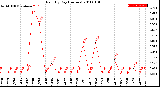 Milwaukee Weather Rain<br>By Day<br>(Inches)