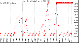 Milwaukee Weather Rain Rate<br>Daily High