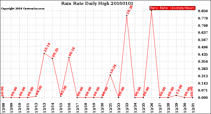 Milwaukee Weather Rain Rate<br>Daily High