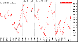 Milwaukee Weather Solar Radiation<br>Daily