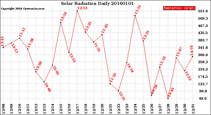 Milwaukee Weather Solar Radiation<br>Daily