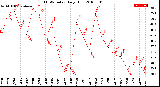 Milwaukee Weather THSW Index<br>Daily High
