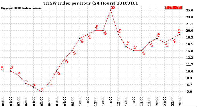 Milwaukee Weather THSW Index<br>per Hour<br>(24 Hours)