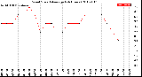 Milwaukee Weather Wind Speed<br>Average<br>(24 Hours)