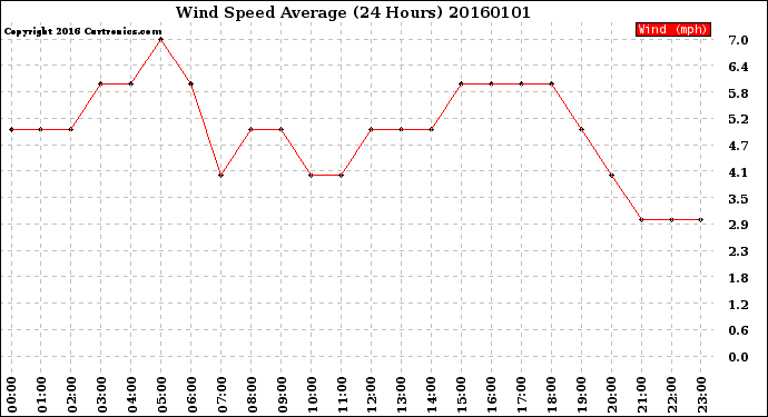 Milwaukee Weather Wind Speed<br>Average<br>(24 Hours)