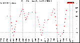 Milwaukee Weather Wind Direction<br>(By Day)