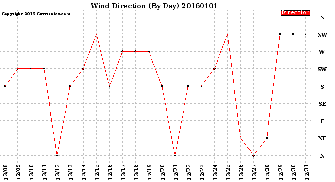 Milwaukee Weather Wind Direction<br>(By Day)