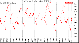 Milwaukee Weather Wind Speed<br>Daily High