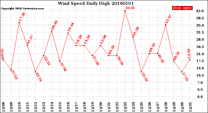 Milwaukee Weather Wind Speed<br>Daily High