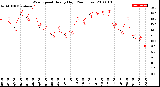 Milwaukee Weather Wind Speed<br>Hourly High<br>(24 Hours)
