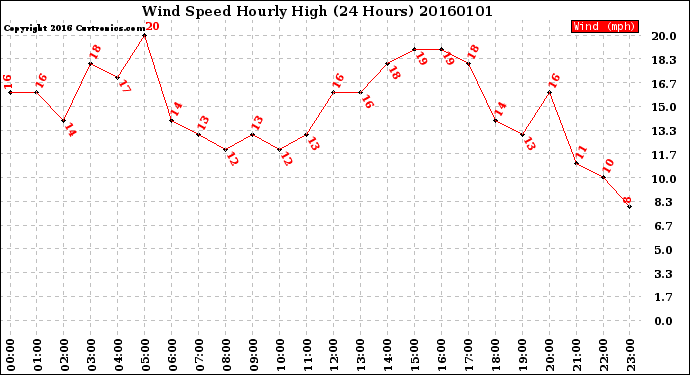 Milwaukee Weather Wind Speed<br>Hourly High<br>(24 Hours)