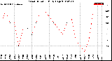 Milwaukee Weather Wind Direction<br>Daily High