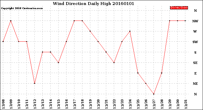 Milwaukee Weather Wind Direction<br>Daily High