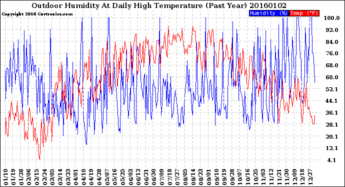 Milwaukee Weather Outdoor Humidity<br>At Daily High<br>Temperature<br>(Past Year)