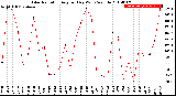 Milwaukee Weather Solar Radiation<br>Avg per Day W/m2/minute