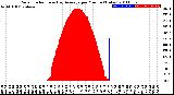 Milwaukee Weather Solar Radiation<br>& Day Average<br>per Minute<br>(Today)