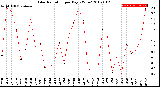 Milwaukee Weather Solar Radiation<br>per Day KW/m2