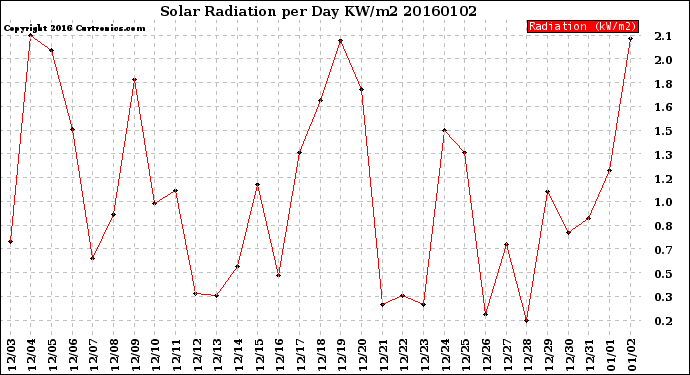 Milwaukee Weather Solar Radiation<br>per Day KW/m2