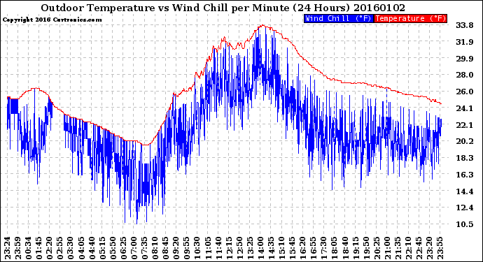 Milwaukee Weather Outdoor Temperature<br>vs Wind Chill<br>per Minute<br>(24 Hours)