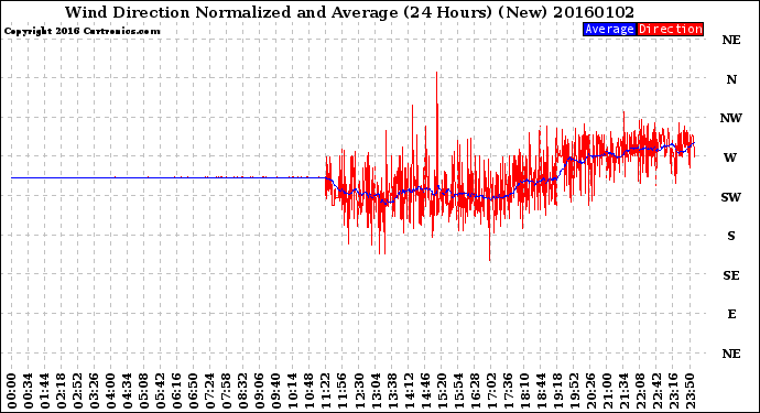 Milwaukee Weather Wind Direction<br>Normalized and Average<br>(24 Hours) (New)