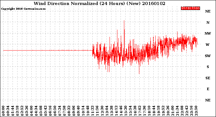 Milwaukee Weather Wind Direction<br>Normalized<br>(24 Hours) (New)