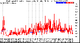 Milwaukee Weather Wind Speed<br>Actual and Average<br>by Minute<br>(24 Hours) (New)