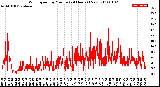 Milwaukee Weather Wind Speed<br>by Minute<br>(24 Hours) (New)