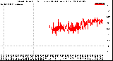 Milwaukee Weather Wind Direction<br>Normalized<br>(24 Hours) (Old)