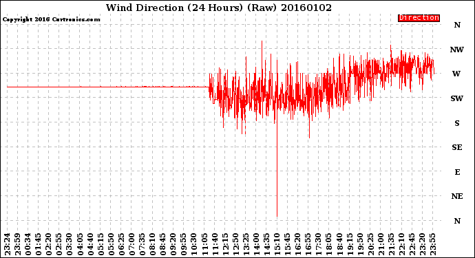 Milwaukee Weather Wind Direction<br>(24 Hours) (Raw)